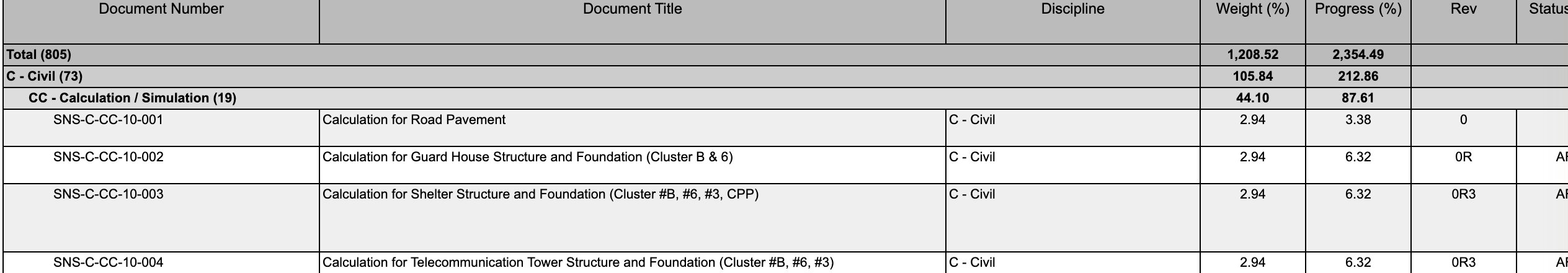 The Total, discipline and document-type rows carry the document count, the weight sum and the progress sum