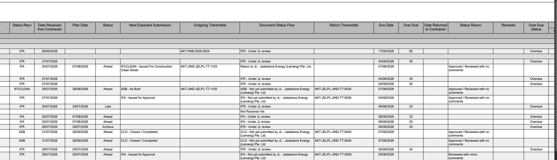 Jadestone project AKT: the three INA27-298 columns sit between Date Received from Contractor and Outgoing Transmittal