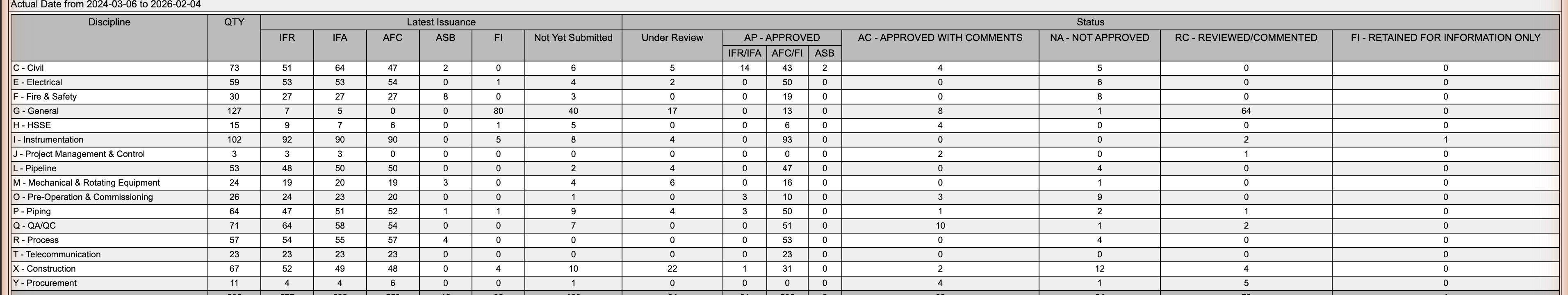 The header and the first disciplines: QTY, one Latest Issuance column per status, Not Yet Submitted, Under Review and one column per return code