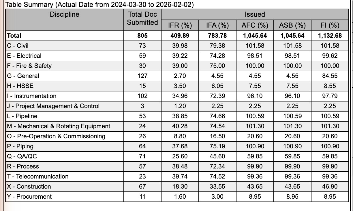 The Table Summary of project SNS: Total Doc Submitted and one earned-progress column per issued status