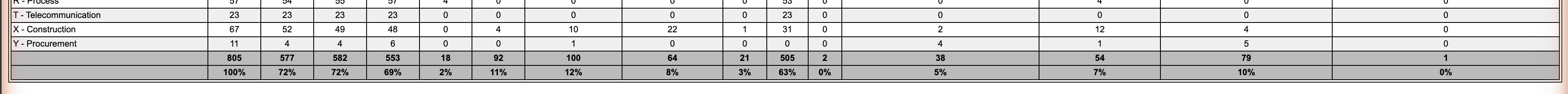 The total row and the percentage row under the disciplines