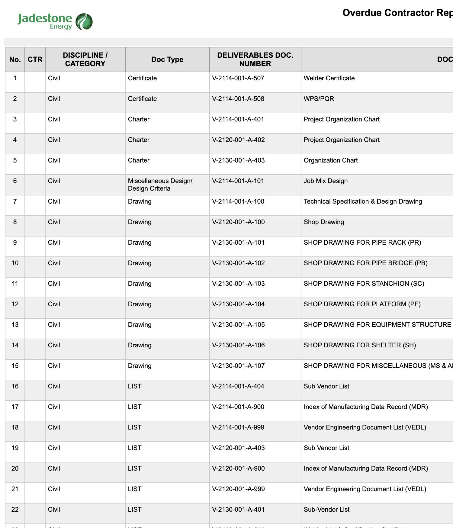 Project AAL-VS: PURPOSE and STATUS tell the condition apart. Not Yet Submitted rows have no revision and no dates