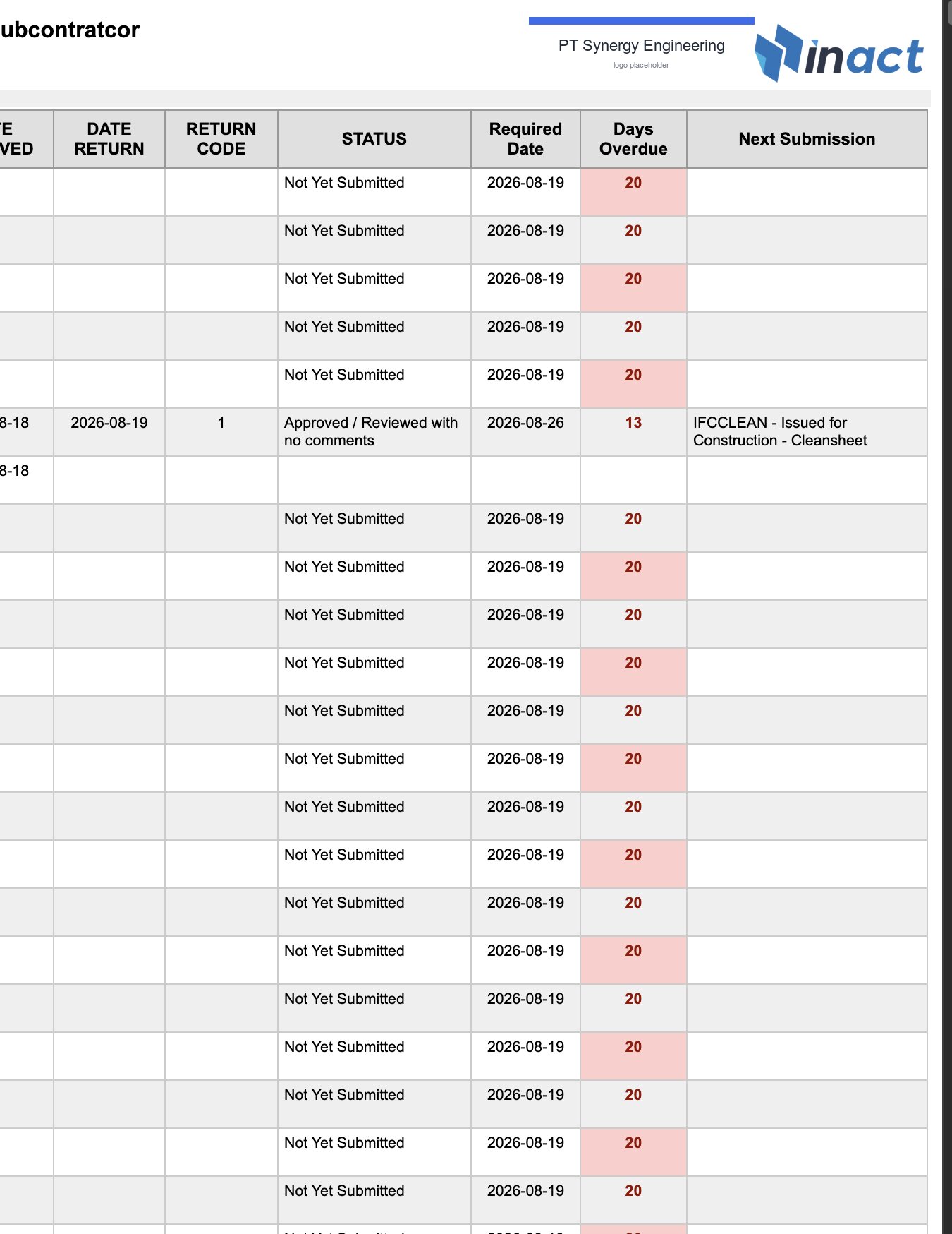 The right-hand columns: Required Date, Days Overdue (red when positive) and Next Submission