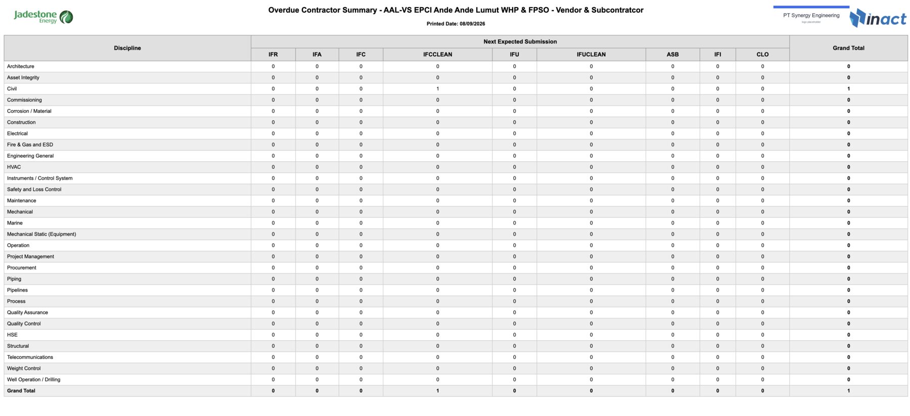 Project AAL-VS: disciplines down, issued statuses across, Grand Total on both edges. Empty cells print 0