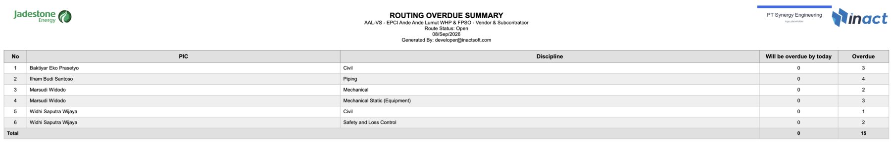 Routing Overdue Summary on project AAL-VS, Route Status Open: one row per PIC and discipline, with a Total row