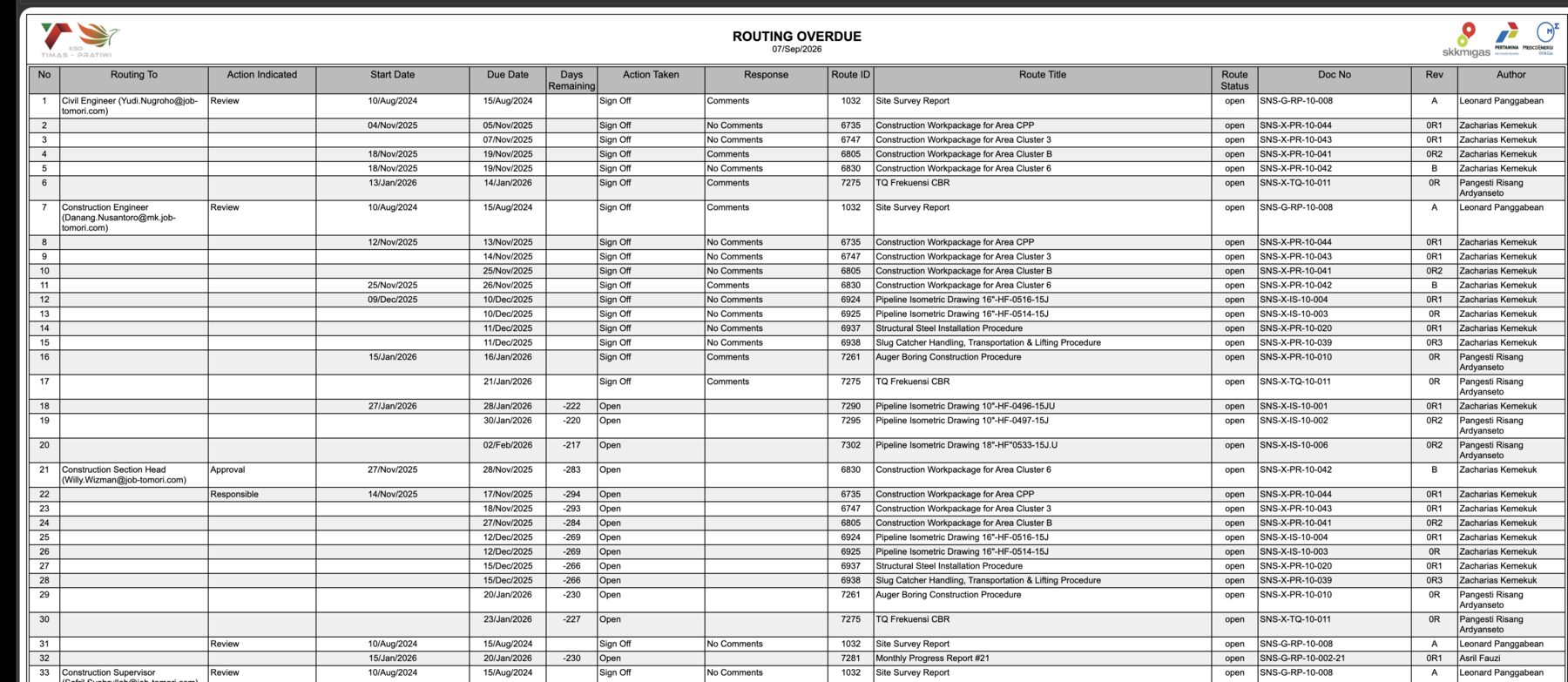 Template B: one block per person; the routing columns move to the right, and Days Remaining shows how late each open item is