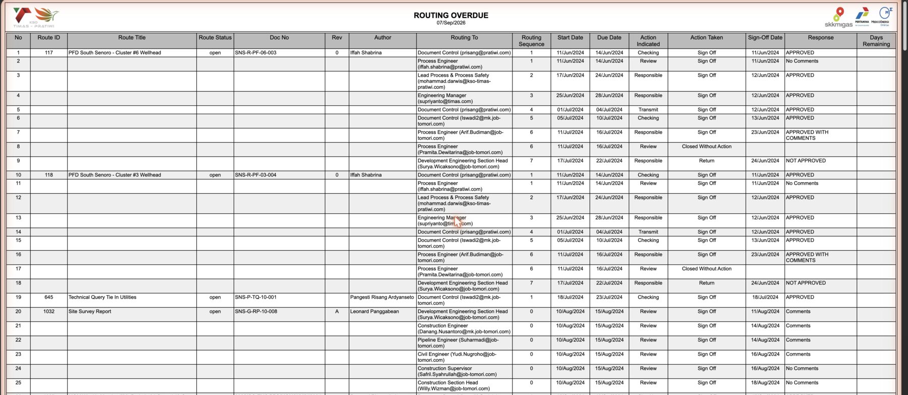 Template C: Template A with Routing Sequence, Receive Date and Sign-Off Date, the audit trail of each routing